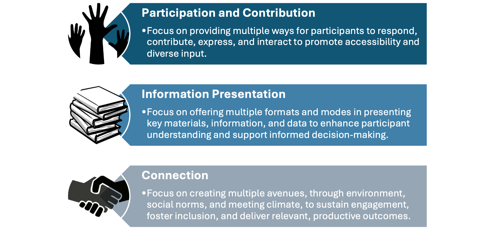 Three icons with labels describing elements of Universal Design for Meetings: Participation and Contribution, Information Presentation, and Connection—each with brief notes highlighting multiple ways to engage, present information, and foster inclusion.